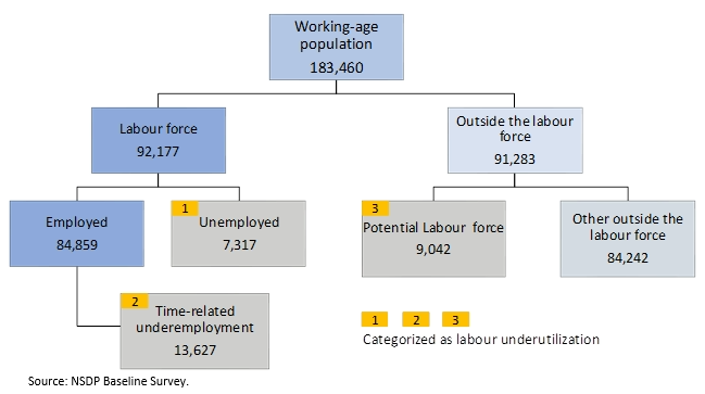 Figure 1. Working-age population, labour force and employment. Vanuatu, 2019