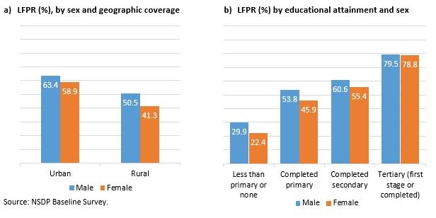 Figure 2. LFPR by geographic coverage, educational attainment, and sex. Vanuatu, 2019
