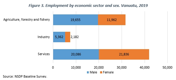 Figure 3. Employment by economic sector and sex. Vanuatu, 2019